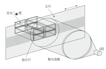 光栅式线性测微计工作原理及输出信号类型